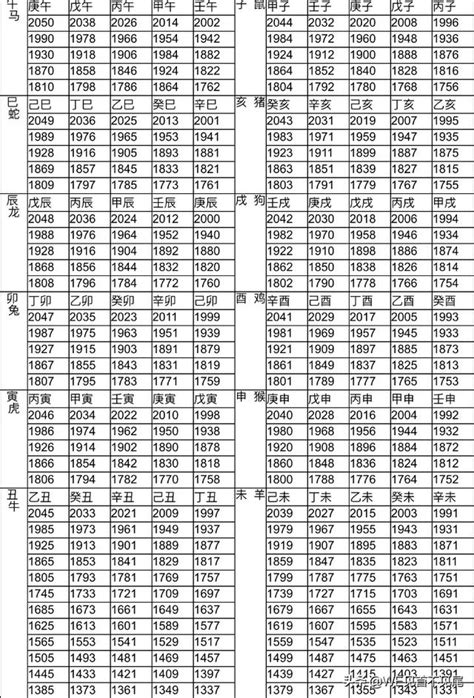 92年屬|12生肖對照表最完整版本！告訴你生肖紀年：出生年份。